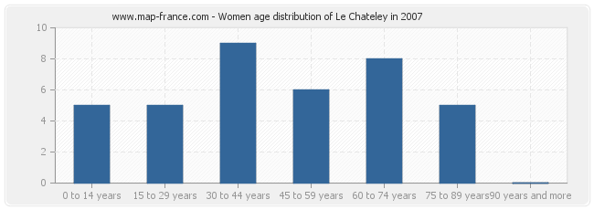 Women age distribution of Le Chateley in 2007